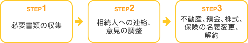 ステップ1必要書類の収集／ステップ2相続人への連絡、意見の調整／ステップ3不動産、預金、株式、保険の名義変更、解約
